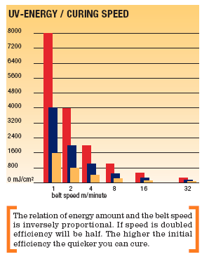 ENERGIA UV/VELOCITÀ DI POLIMERIZZAZIONE